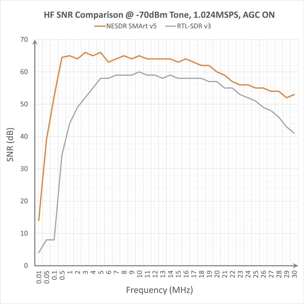 Nooelec RTL SDR v5 SDR NESDR Smart HFVHFUHF 100kHz 1 75GHz Software Defined Radio Premium RTLSDR w 0 5PPM TCXO SMA Input Aluminum Enclosure RTL2832U R820T2 R860 Based Radio